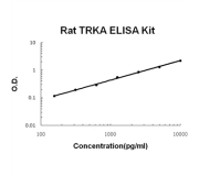 Rat trkA ELISA Kit (Part FPEK0847)